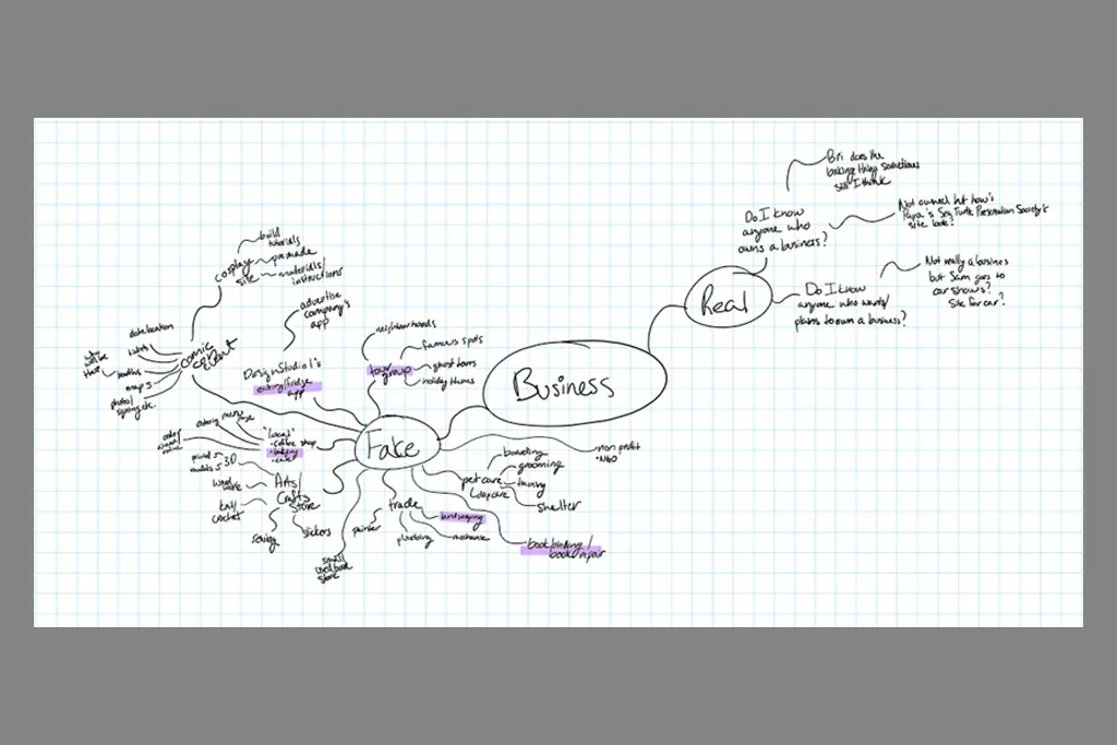 Mindmap of potential business ideas, five of which are highlighted in purple to show my top concepts