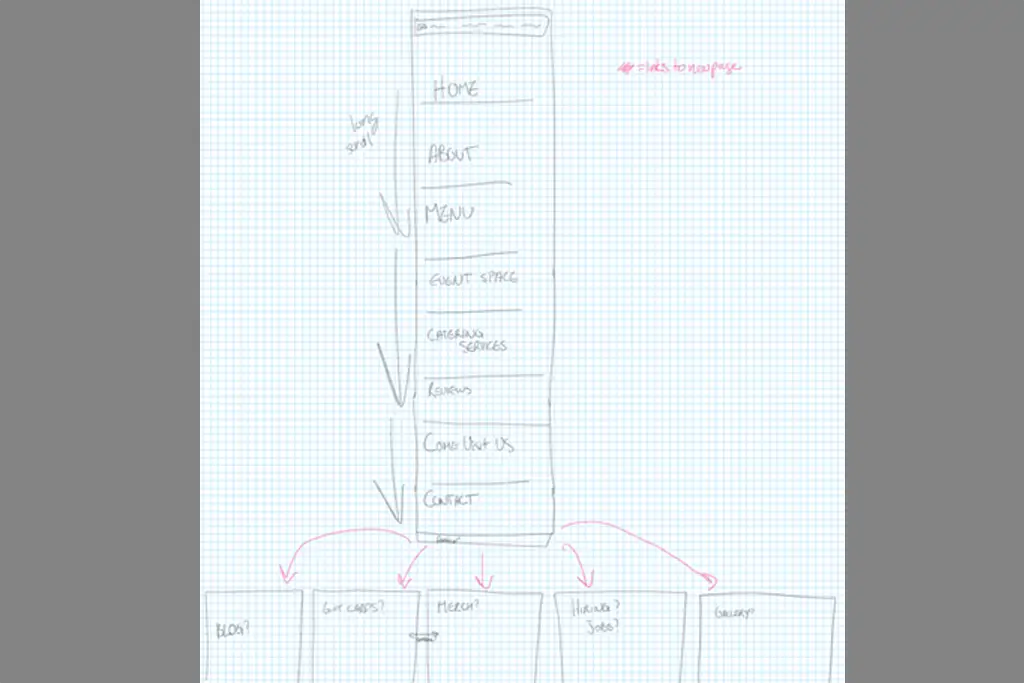 My site architecture map, laying out Home page sections and subpages