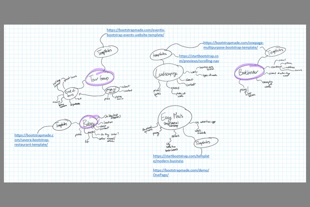Mindmap with content and template ideas for my top five businesses